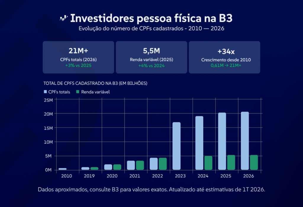 Infográfico mostrando o crescimento dos investidores pessoa física na B3 entre 2010 e 2026, com evolução dos CPFs cadastrados saindo de 610 mil para mais de 21 milhões e aumento da base de investidores em renda variável para 5,5 milhões.